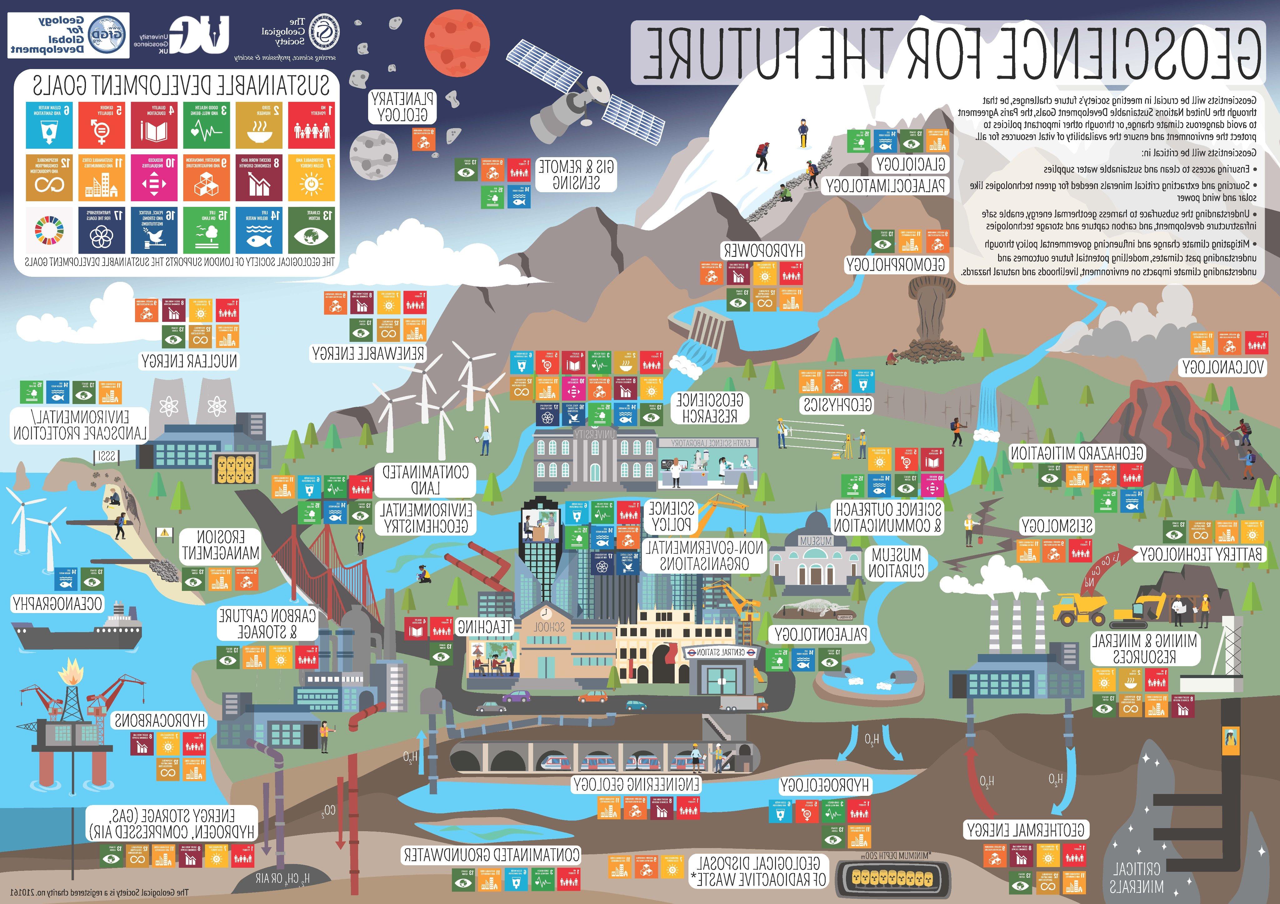 Map of many potential geoscience careers and how they affect the human society and the environment we live in